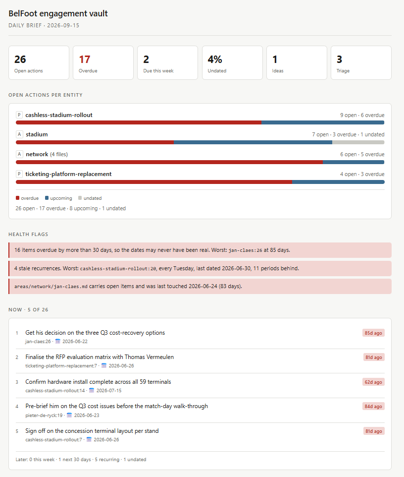 The BelFoot morning brief as a dashboard: 26 open actions, 17 overdue, open actions per project, health flags and the five items to do now